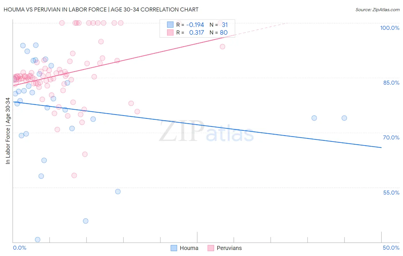 Houma vs Peruvian In Labor Force | Age 30-34