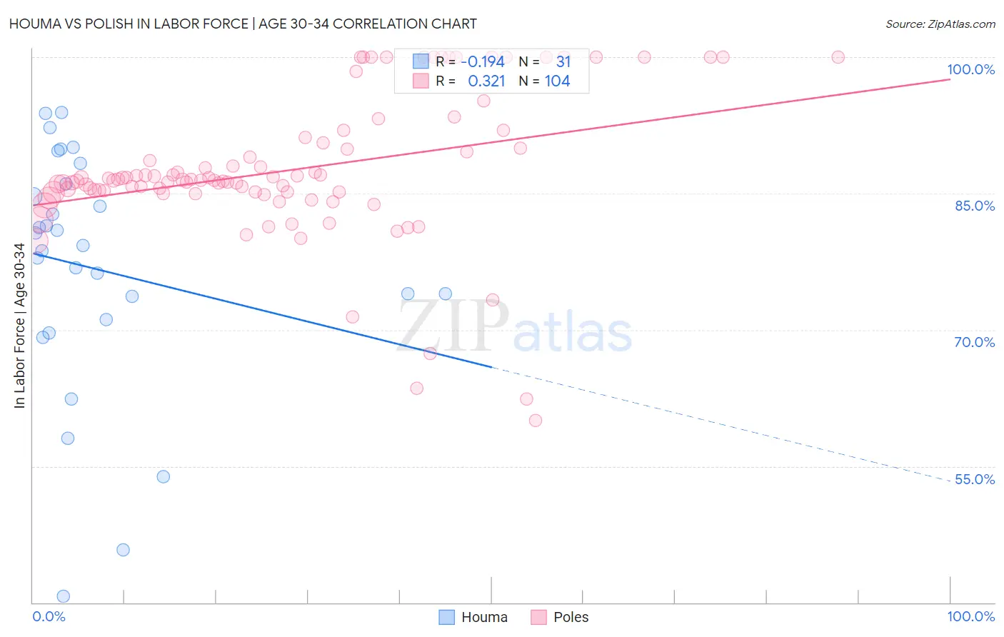 Houma vs Polish In Labor Force | Age 30-34