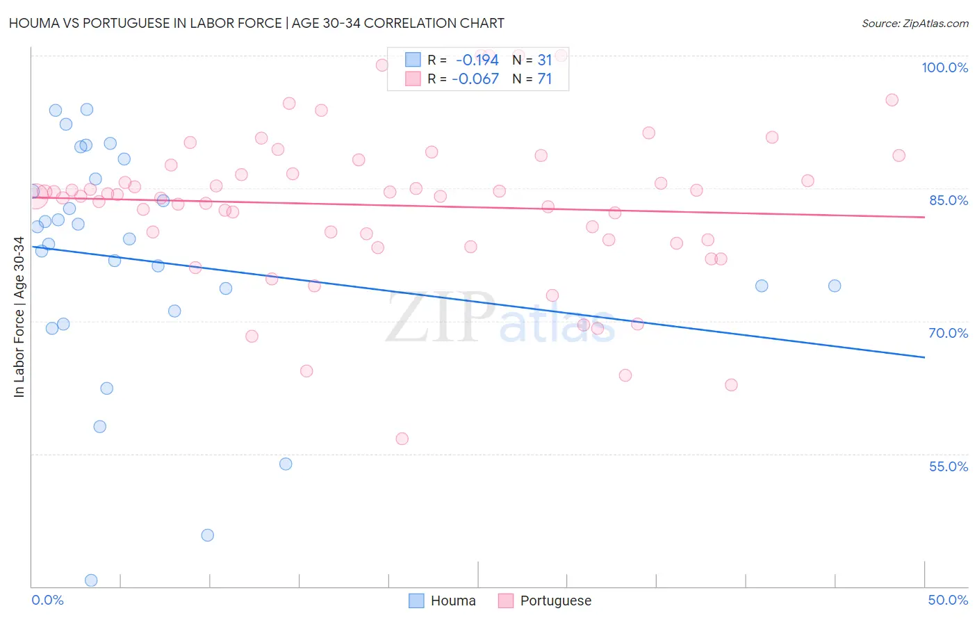 Houma vs Portuguese In Labor Force | Age 30-34