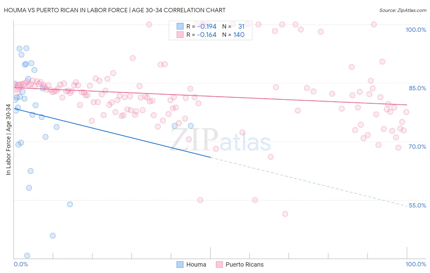 Houma vs Puerto Rican In Labor Force | Age 30-34