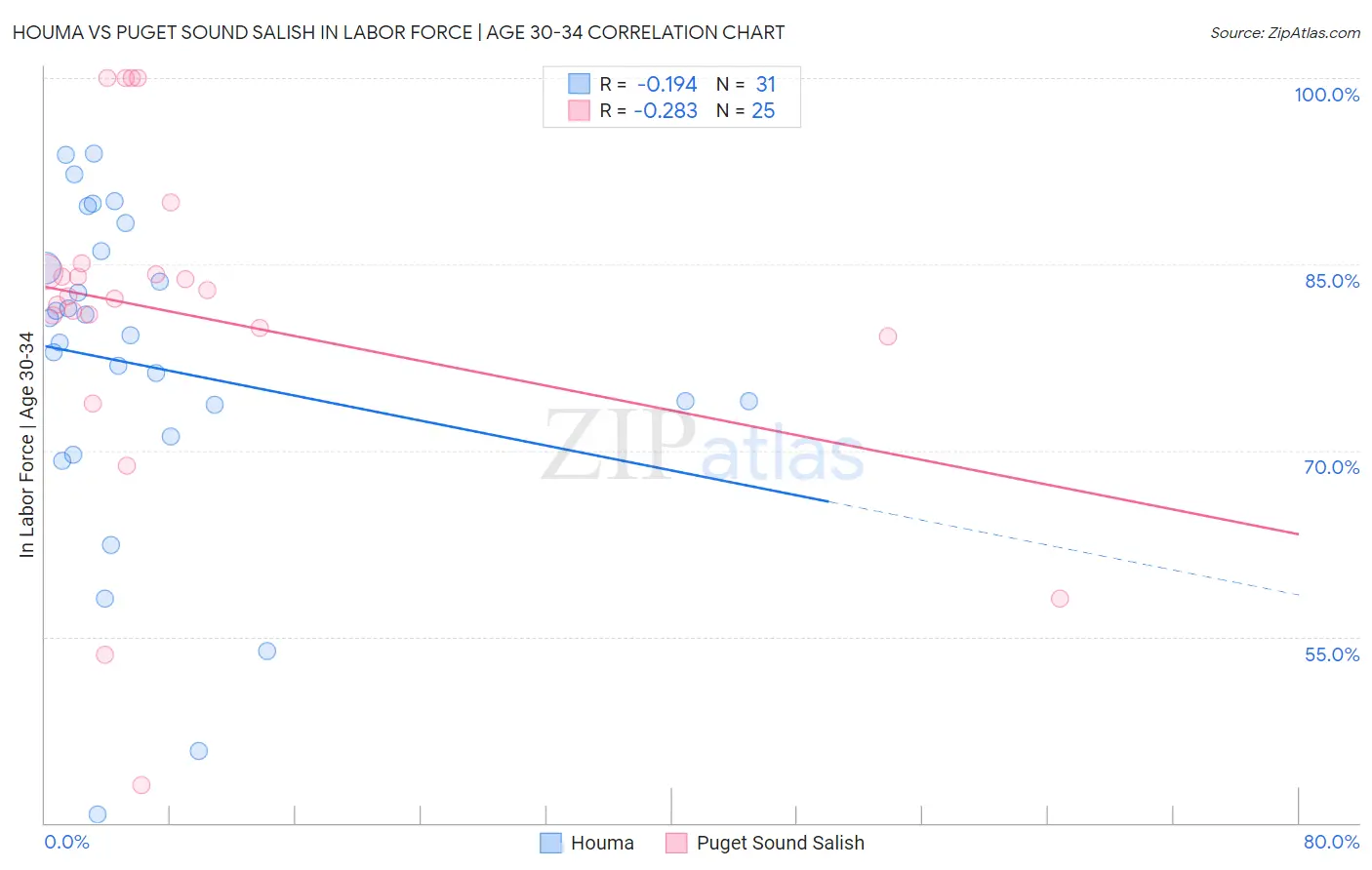 Houma vs Puget Sound Salish In Labor Force | Age 30-34