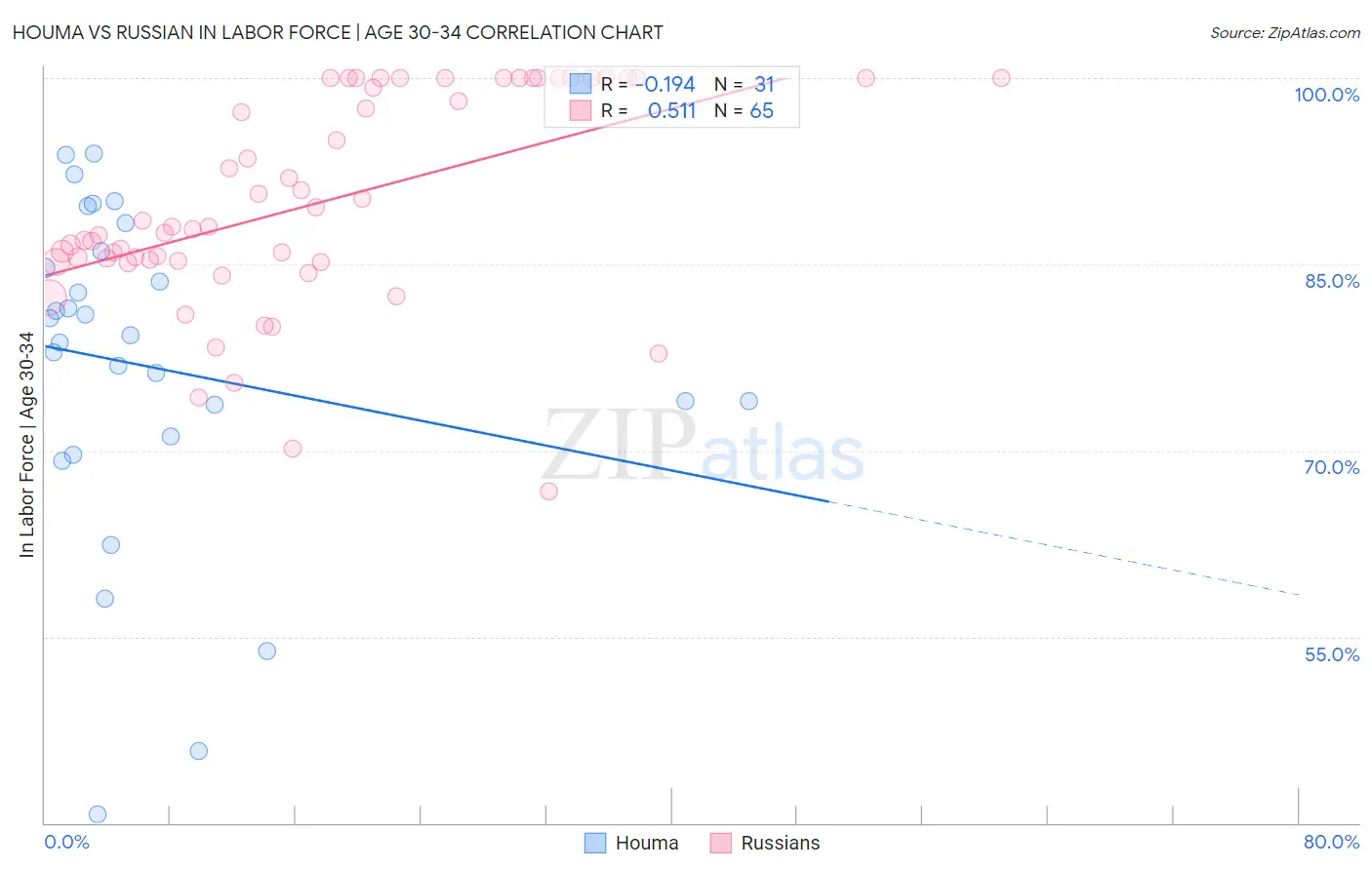 Houma vs Russian In Labor Force | Age 30-34