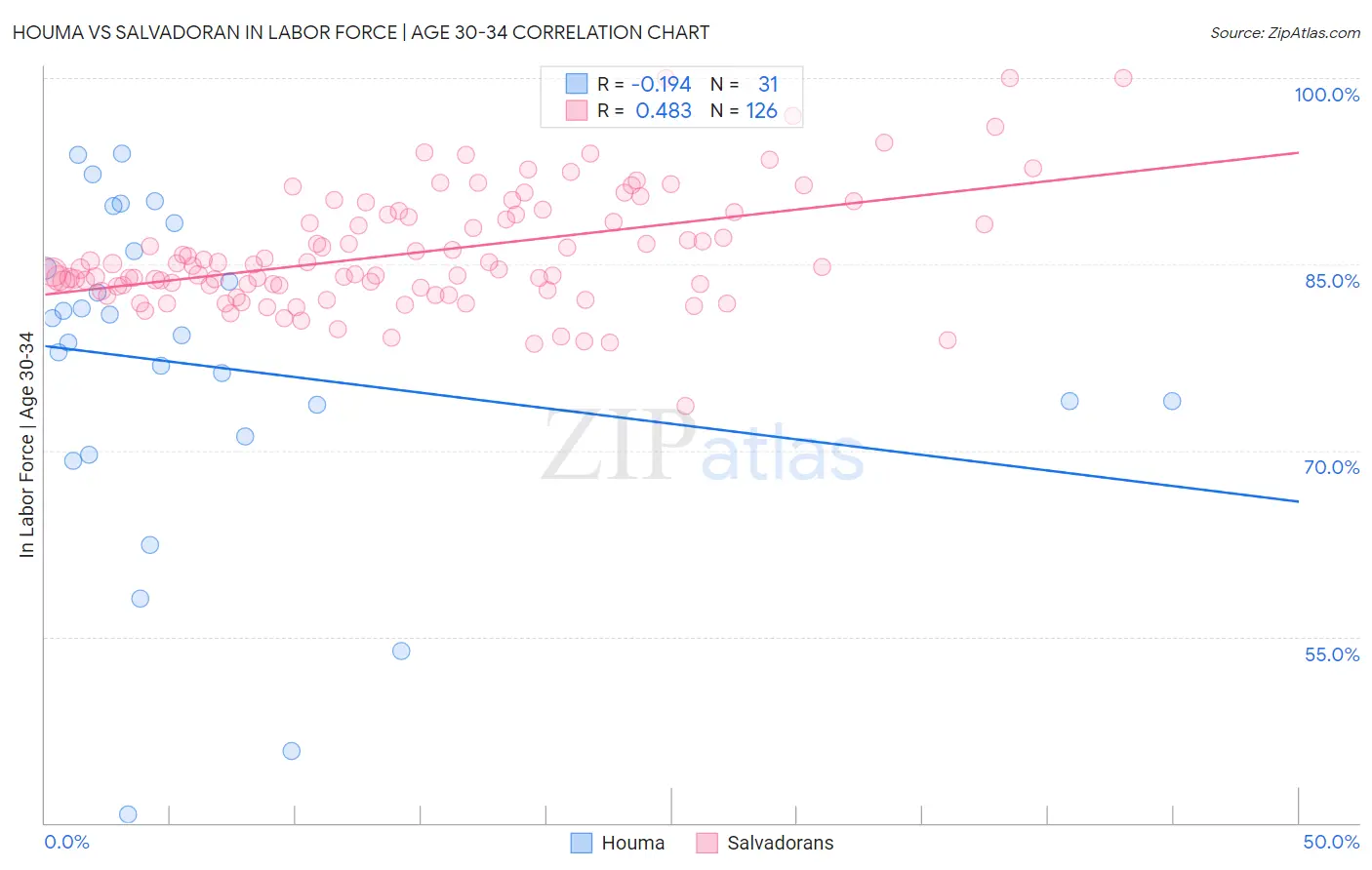 Houma vs Salvadoran In Labor Force | Age 30-34