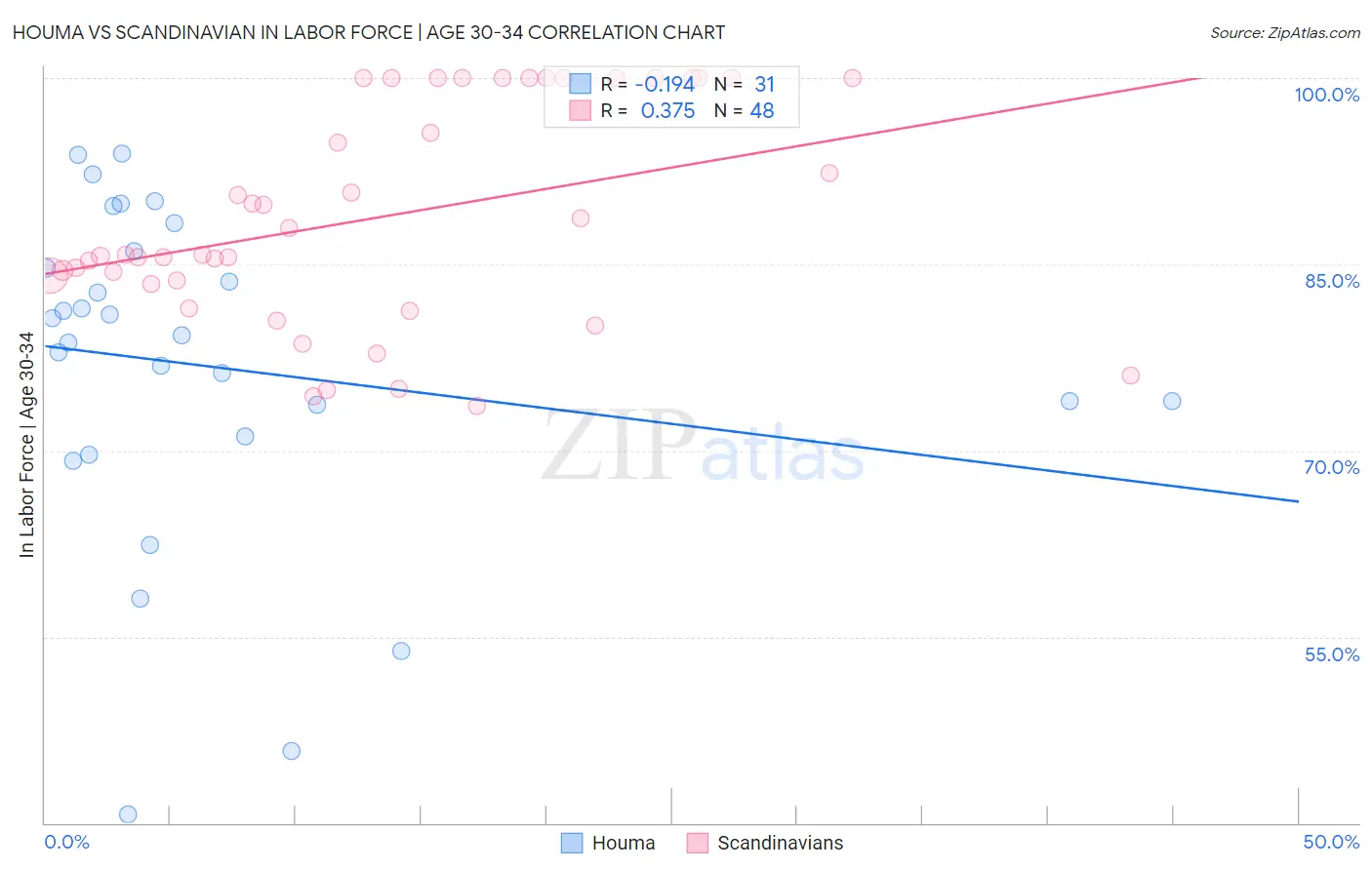Houma vs Scandinavian In Labor Force | Age 30-34