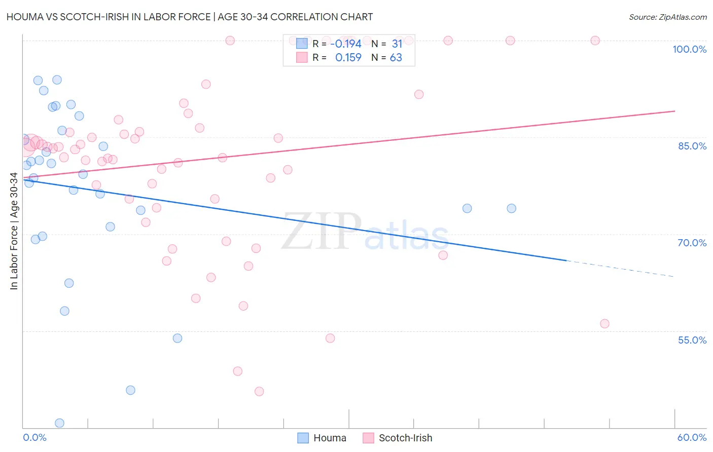 Houma vs Scotch-Irish In Labor Force | Age 30-34