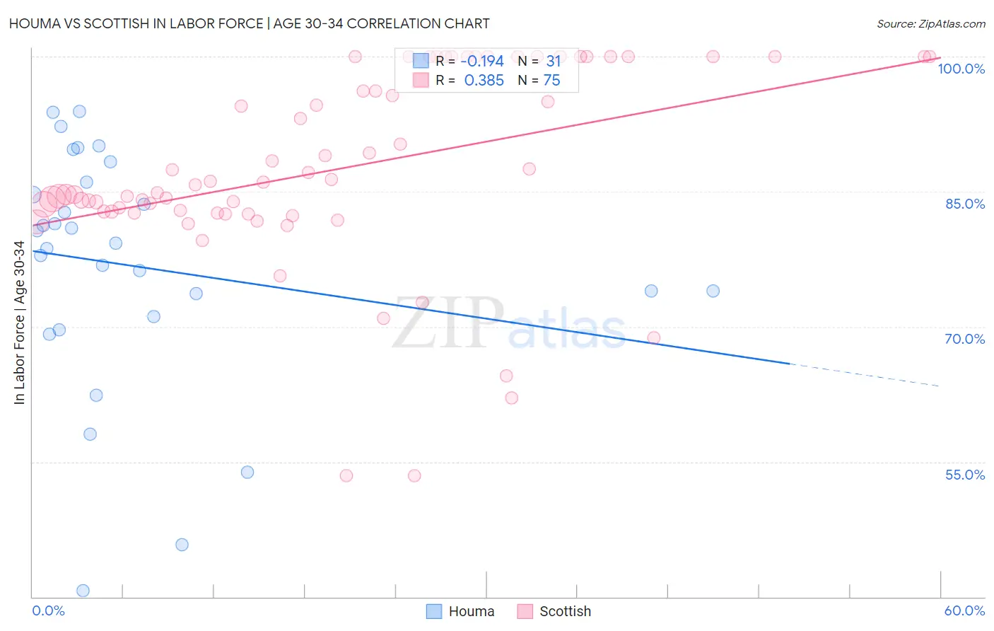 Houma vs Scottish In Labor Force | Age 30-34