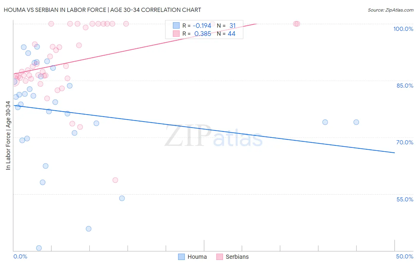 Houma vs Serbian In Labor Force | Age 30-34