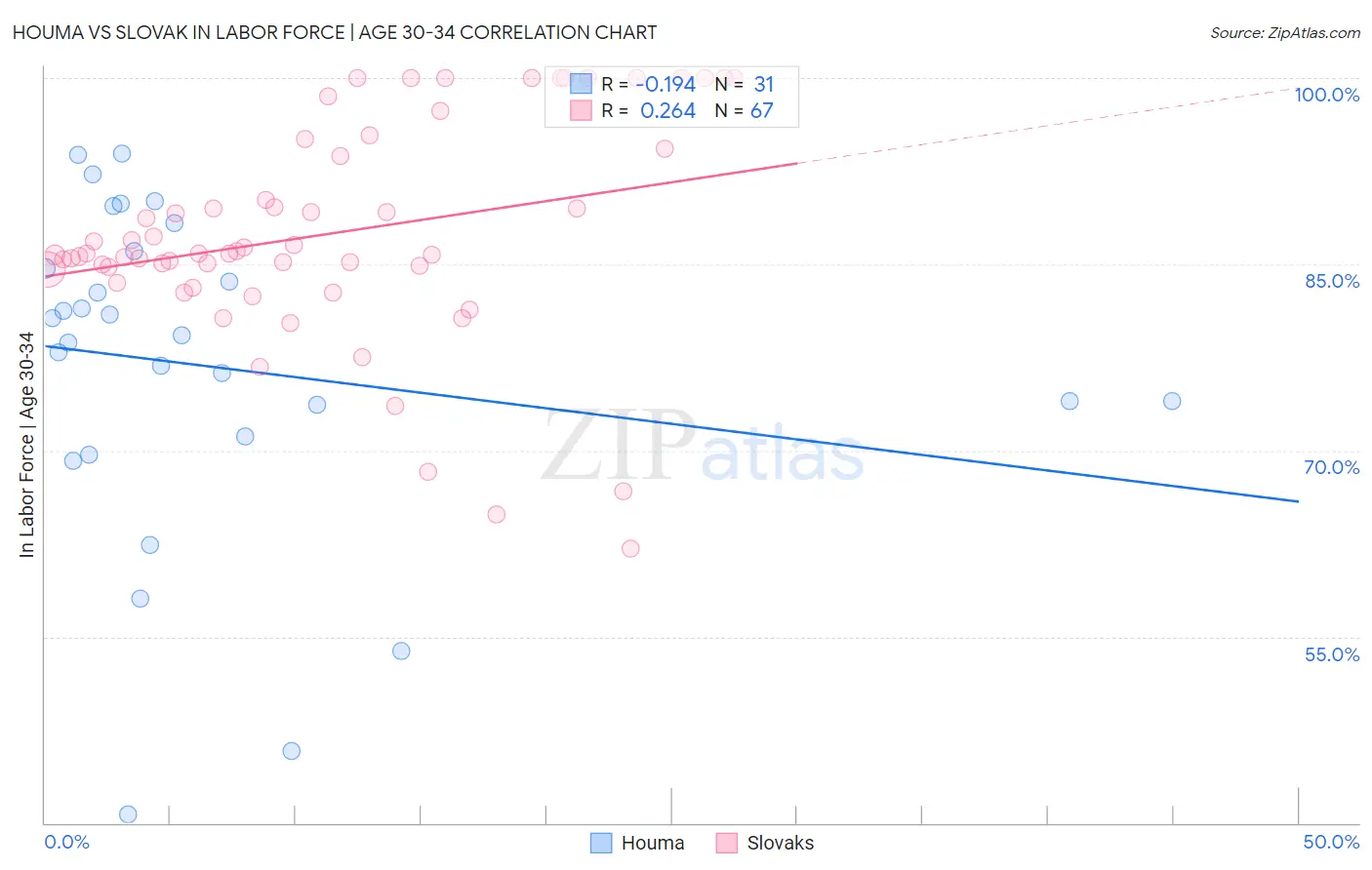 Houma vs Slovak In Labor Force | Age 30-34