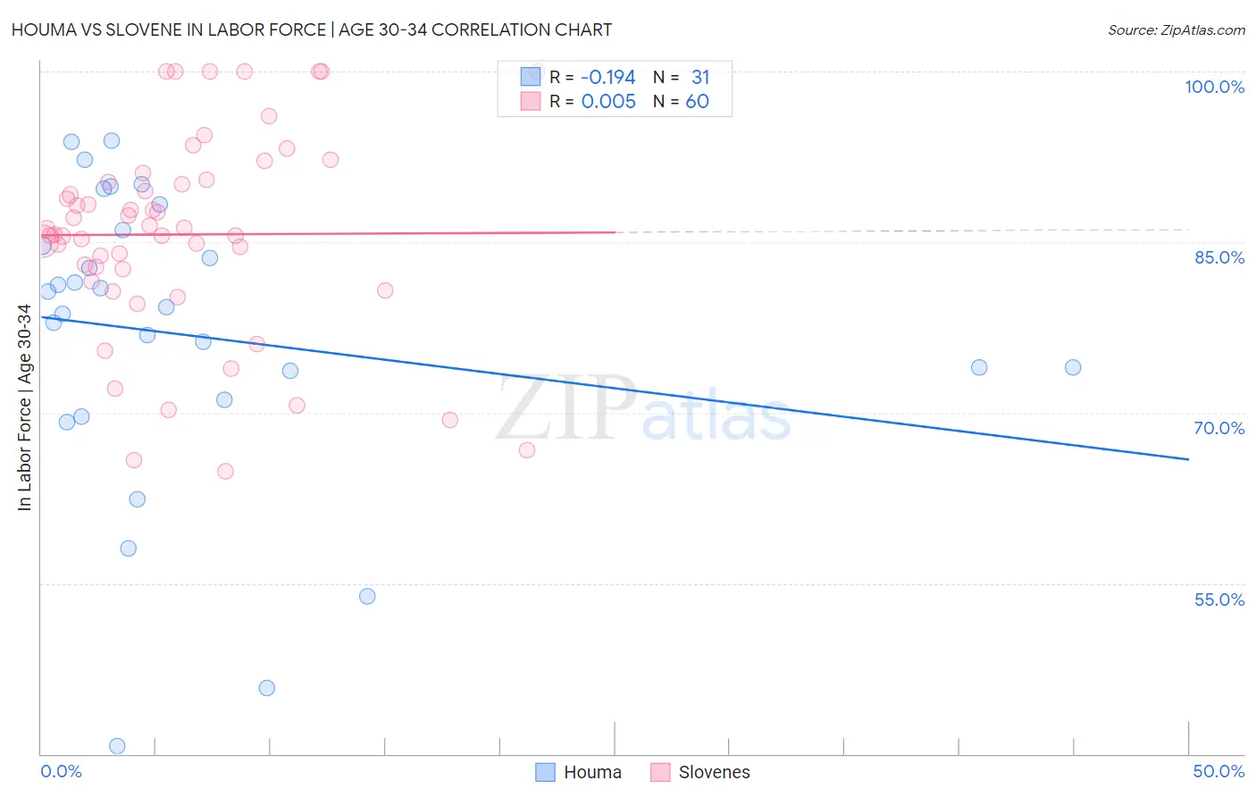 Houma vs Slovene In Labor Force | Age 30-34