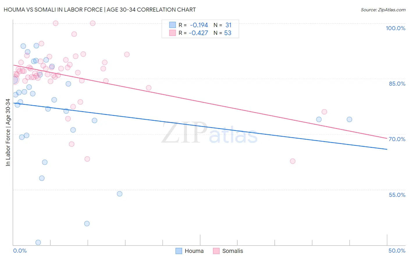 Houma vs Somali In Labor Force | Age 30-34