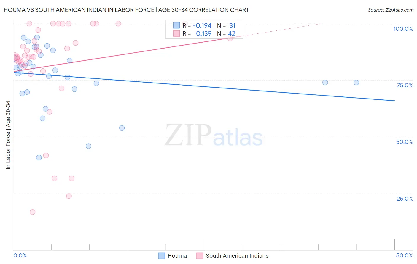 Houma vs South American Indian In Labor Force | Age 30-34