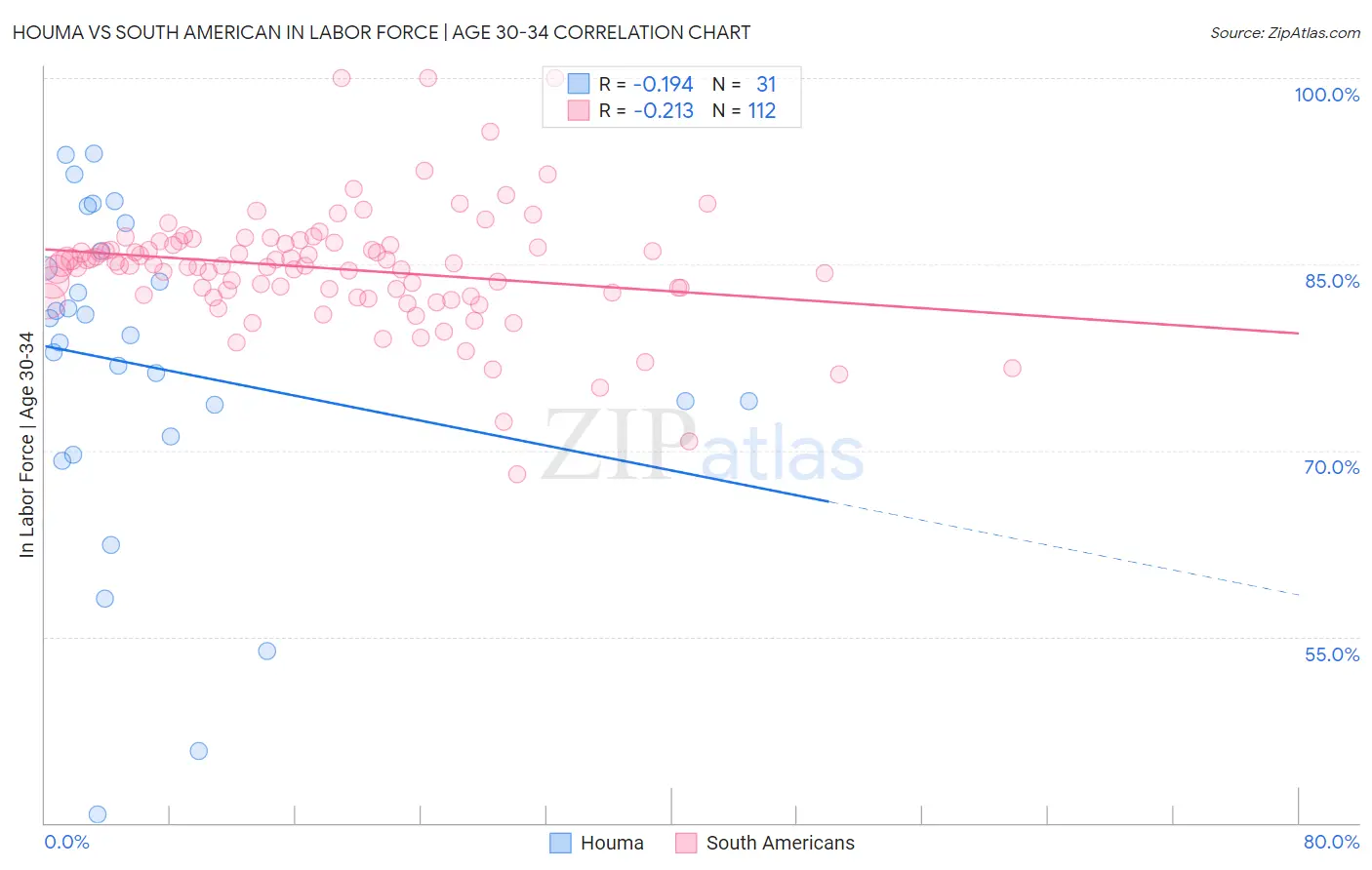 Houma vs South American In Labor Force | Age 30-34