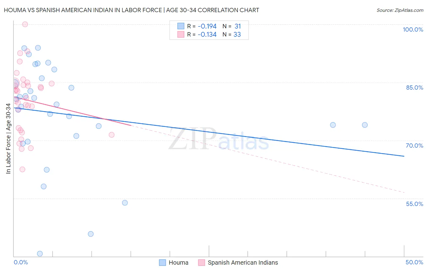 Houma vs Spanish American Indian In Labor Force | Age 30-34
