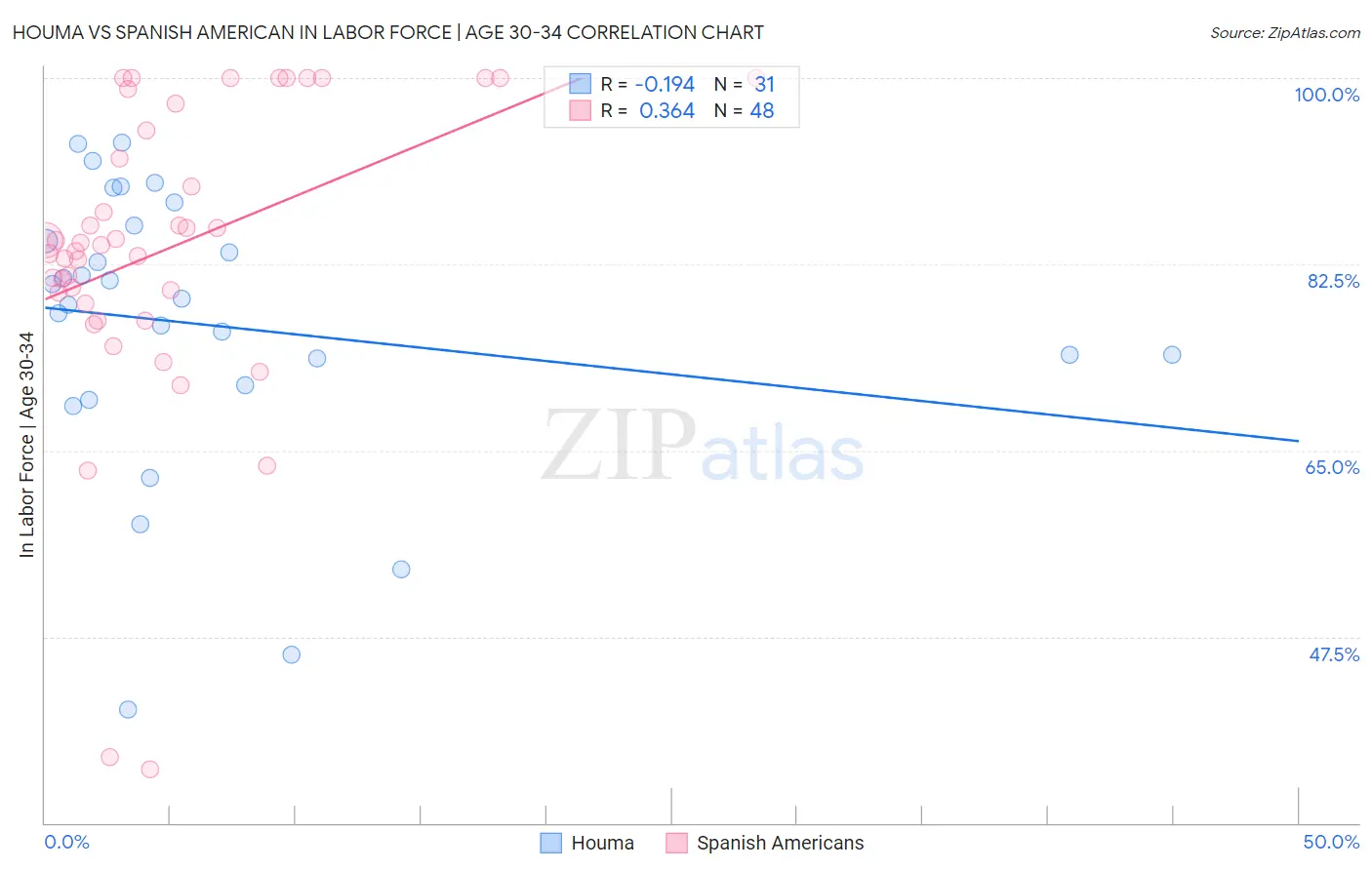 Houma vs Spanish American In Labor Force | Age 30-34