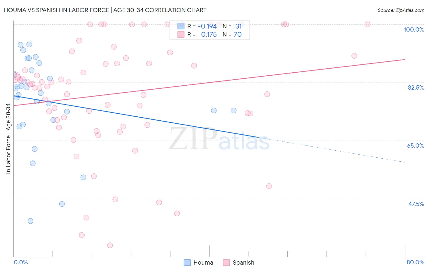 Houma vs Spanish In Labor Force | Age 30-34