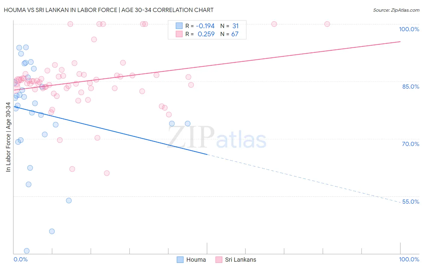 Houma vs Sri Lankan In Labor Force | Age 30-34