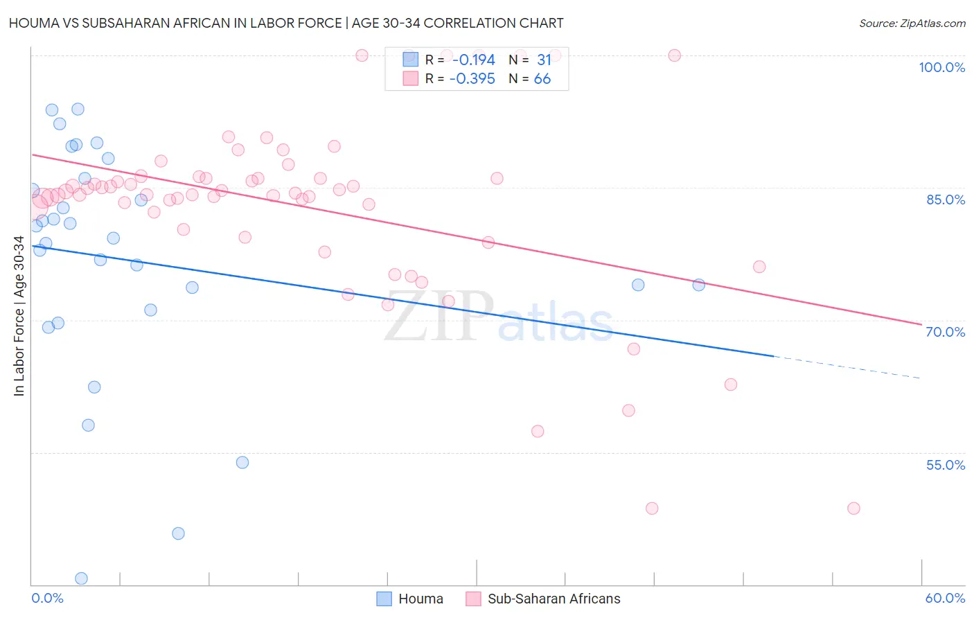 Houma vs Subsaharan African In Labor Force | Age 30-34