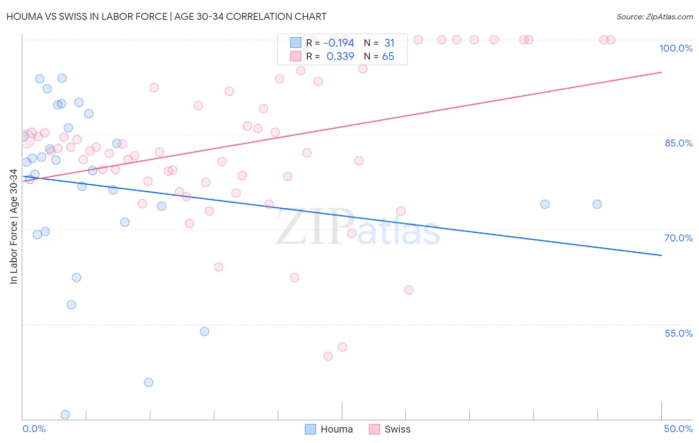 Houma vs Swiss In Labor Force | Age 30-34