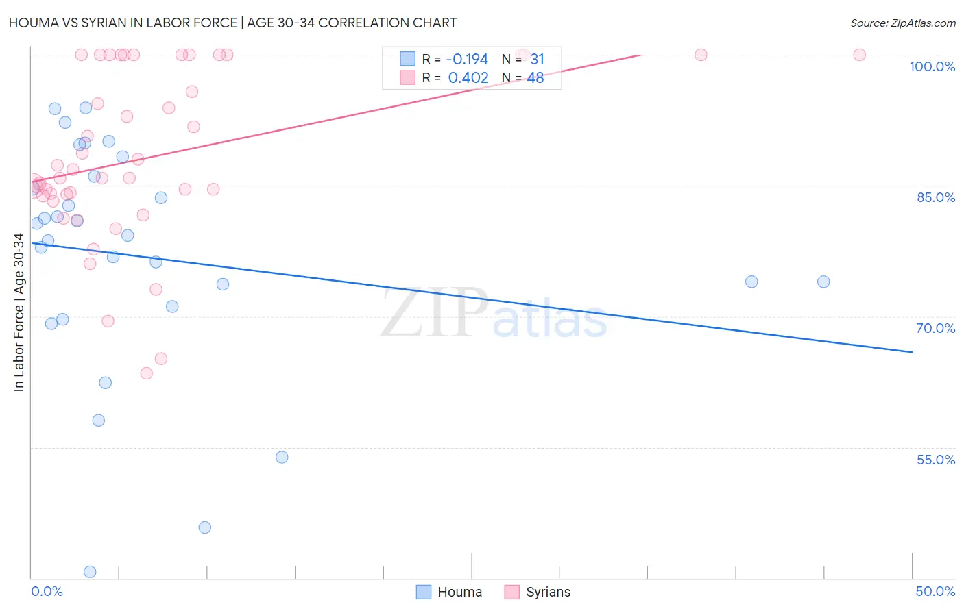 Houma vs Syrian In Labor Force | Age 30-34