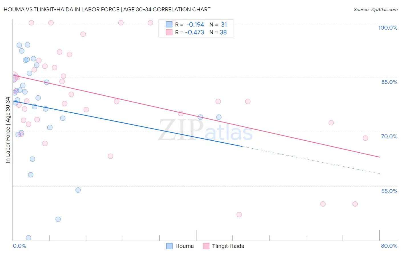 Houma vs Tlingit-Haida In Labor Force | Age 30-34