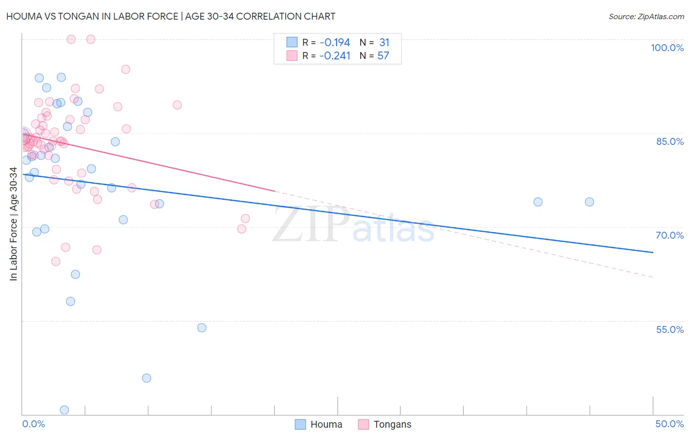 Houma vs Tongan In Labor Force | Age 30-34
