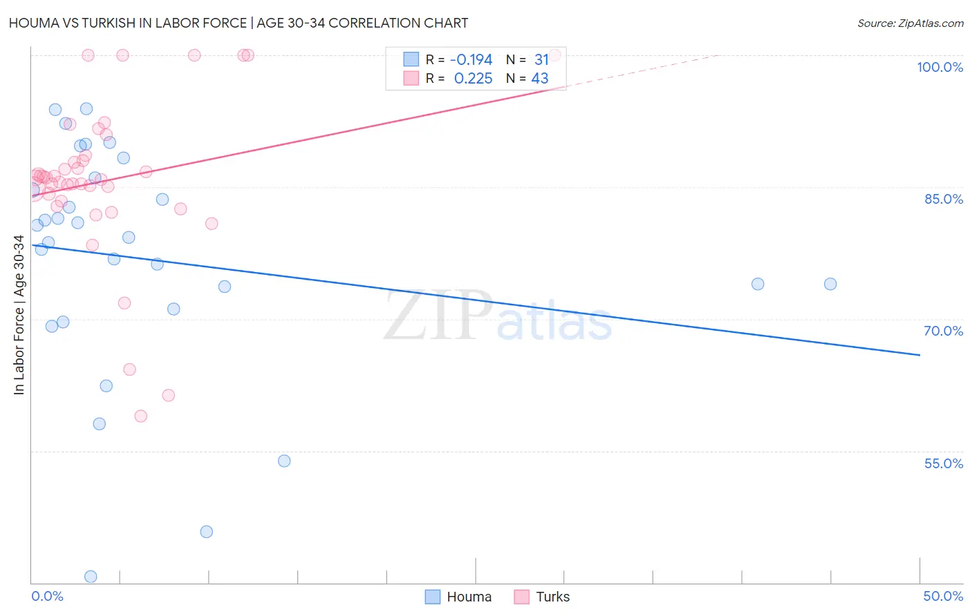 Houma vs Turkish In Labor Force | Age 30-34
