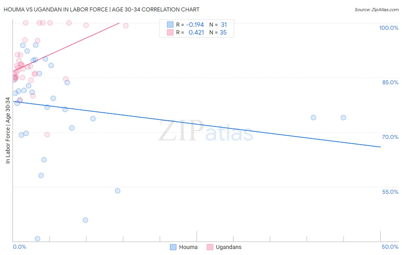 Houma vs Ugandan In Labor Force | Age 30-34