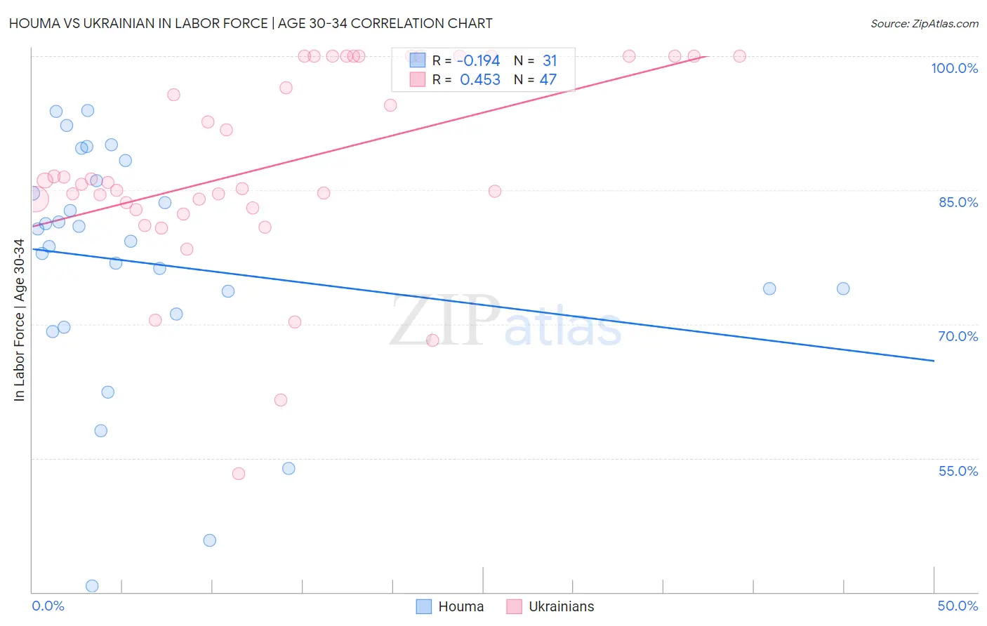 Houma vs Ukrainian In Labor Force | Age 30-34