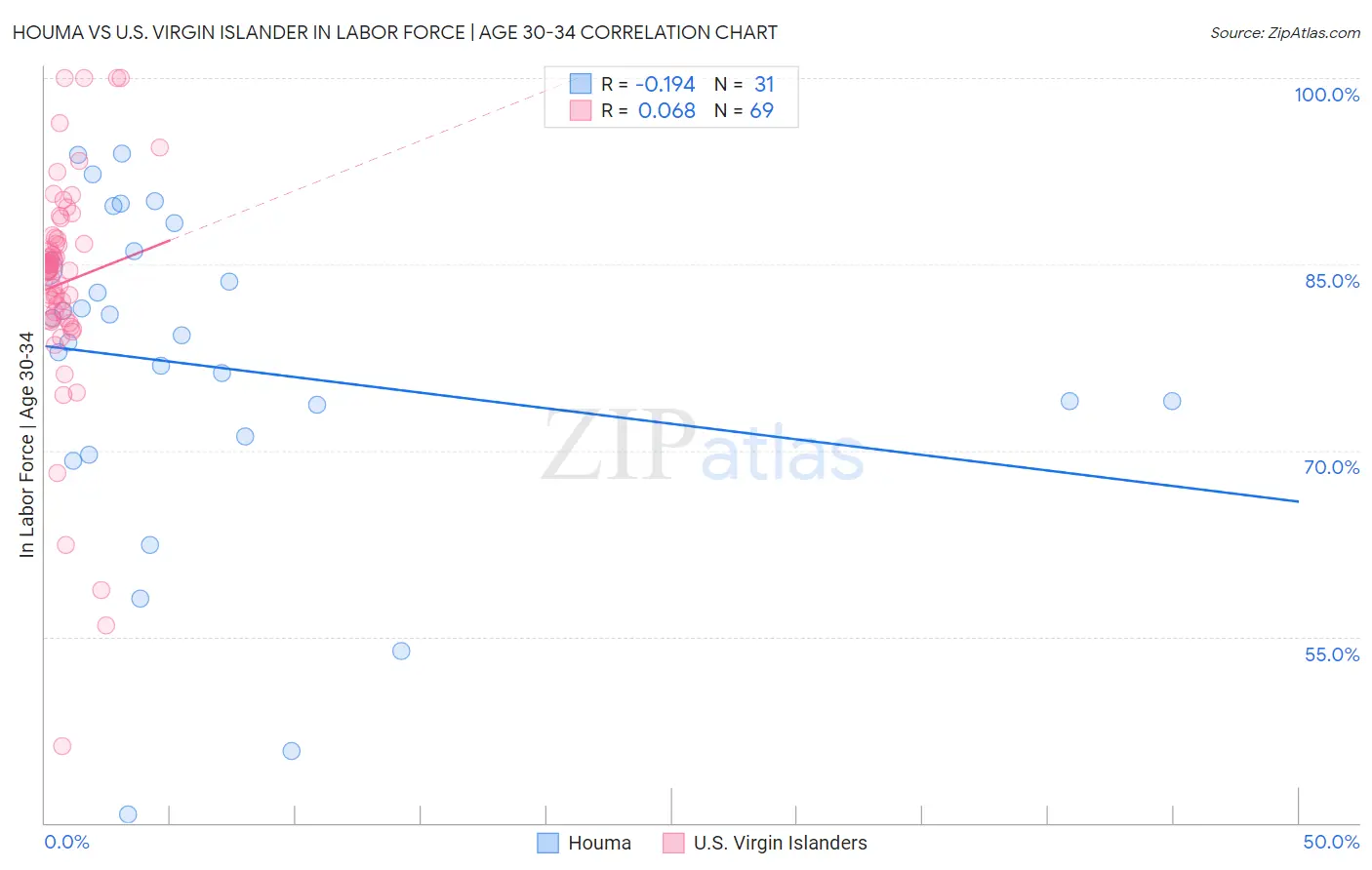 Houma vs U.S. Virgin Islander In Labor Force | Age 30-34