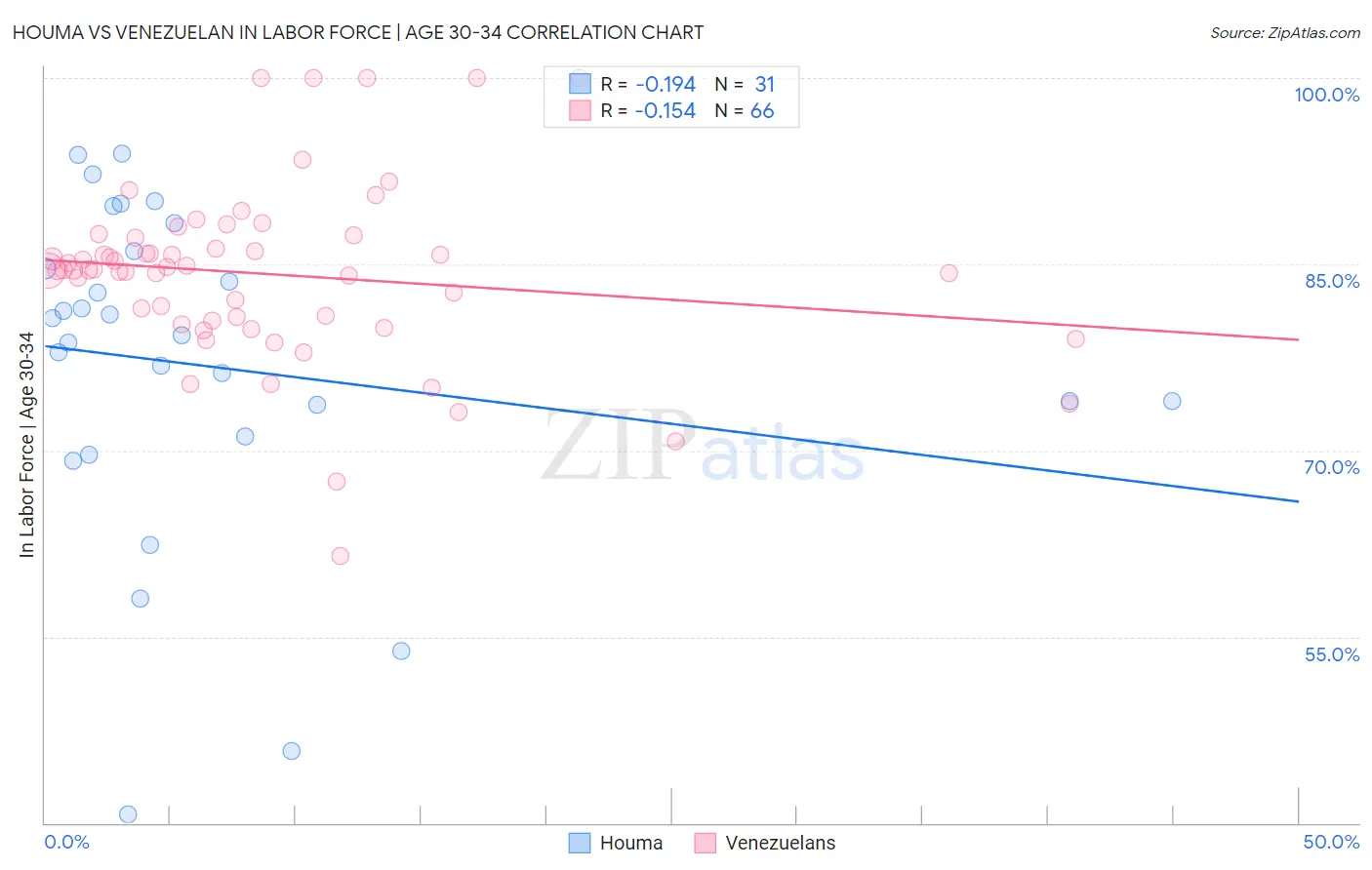 Houma vs Venezuelan In Labor Force | Age 30-34
