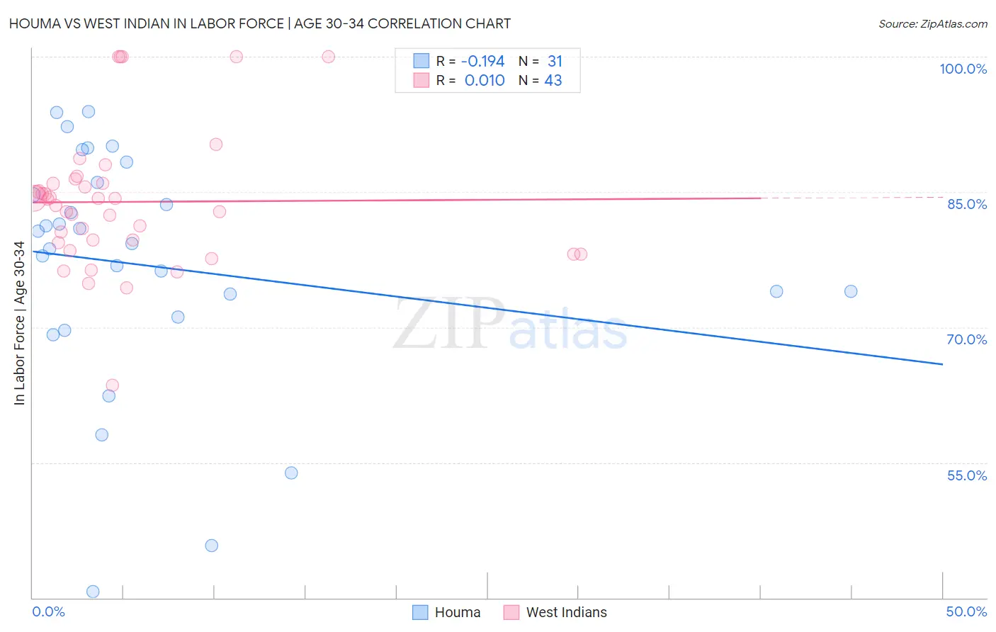 Houma vs West Indian In Labor Force | Age 30-34
