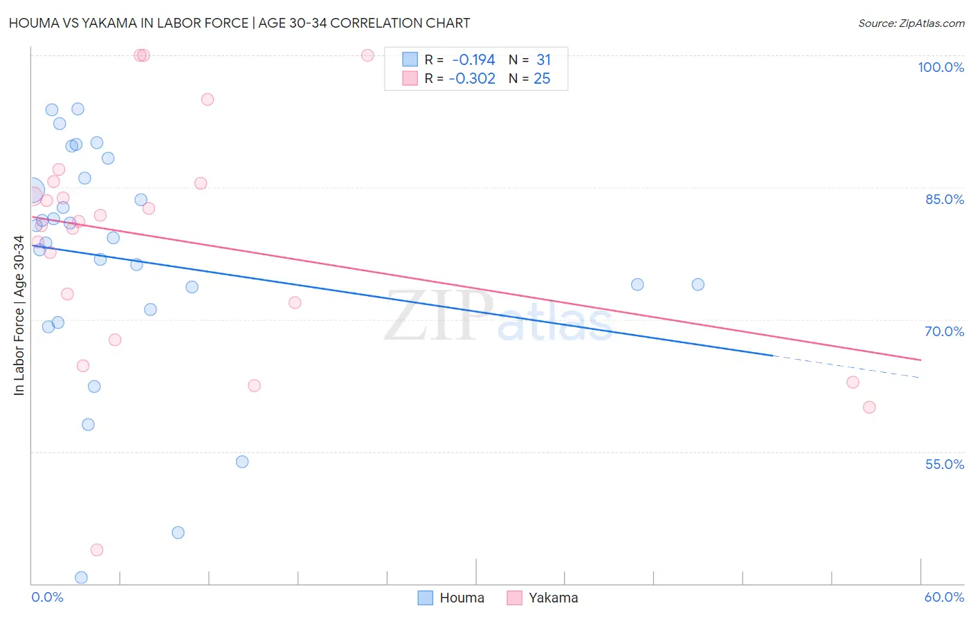 Houma vs Yakama In Labor Force | Age 30-34