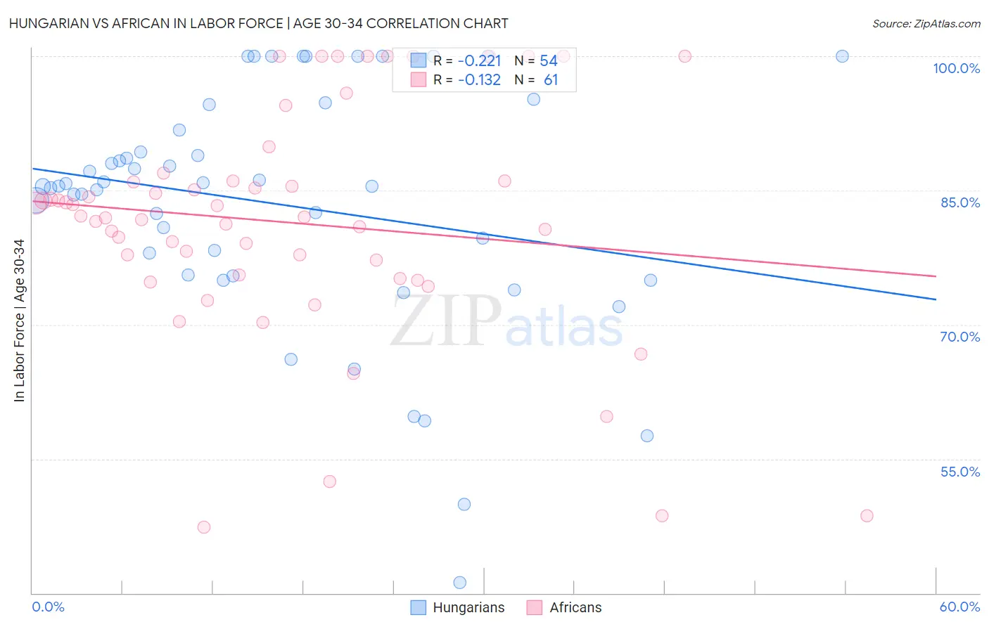Hungarian vs African In Labor Force | Age 30-34