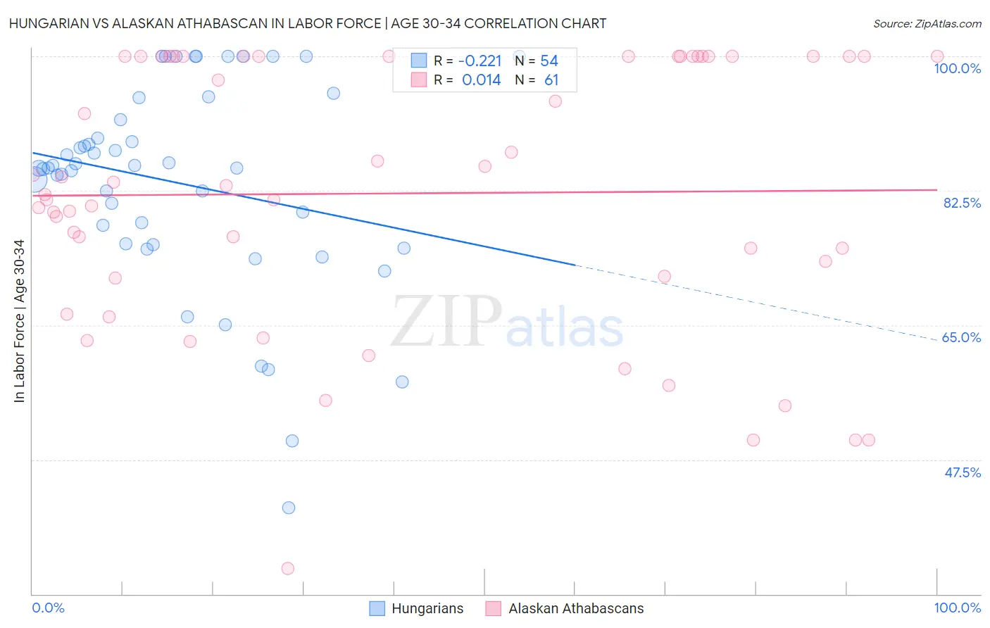 Hungarian vs Alaskan Athabascan In Labor Force | Age 30-34