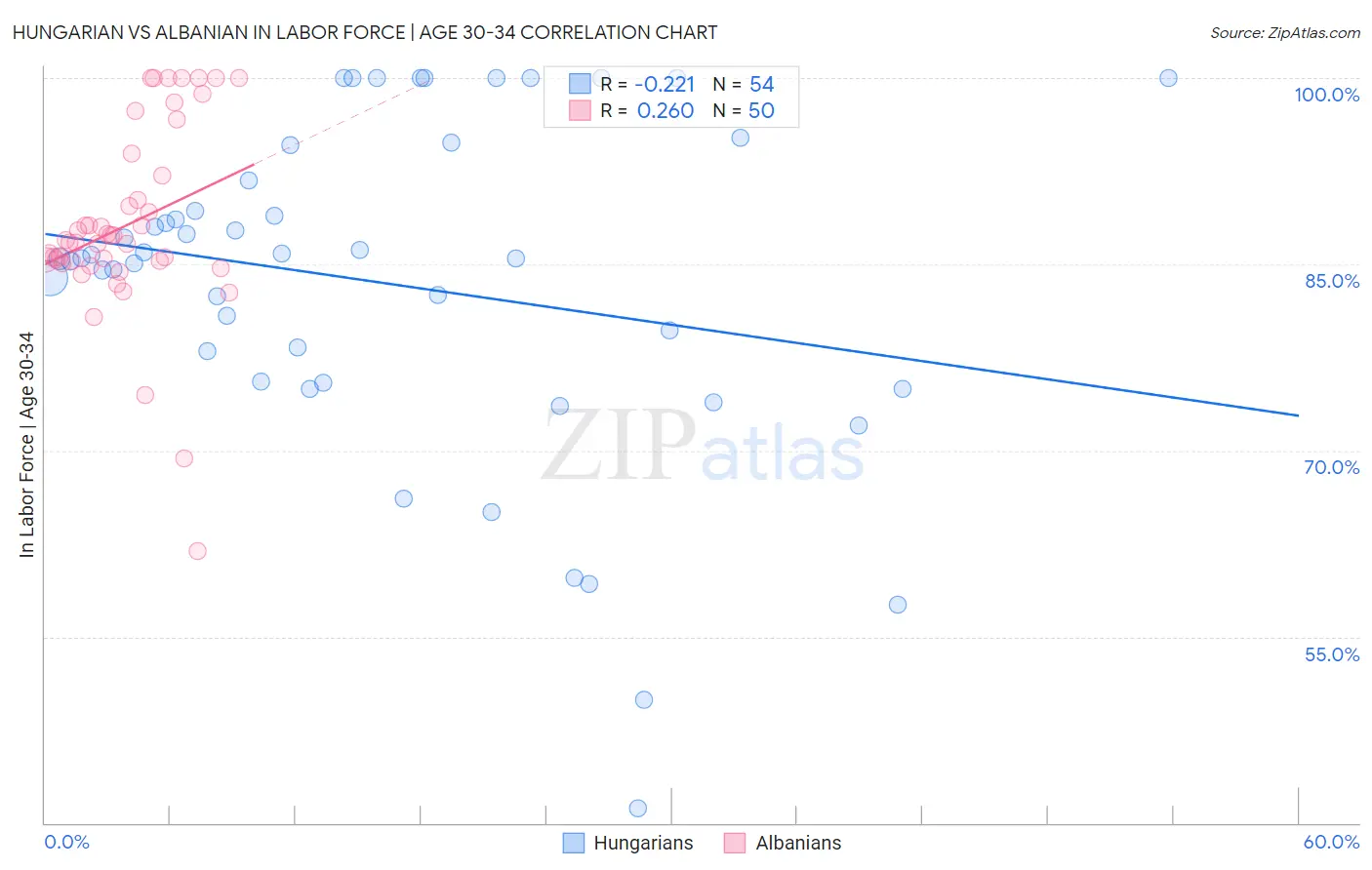 Hungarian vs Albanian In Labor Force | Age 30-34