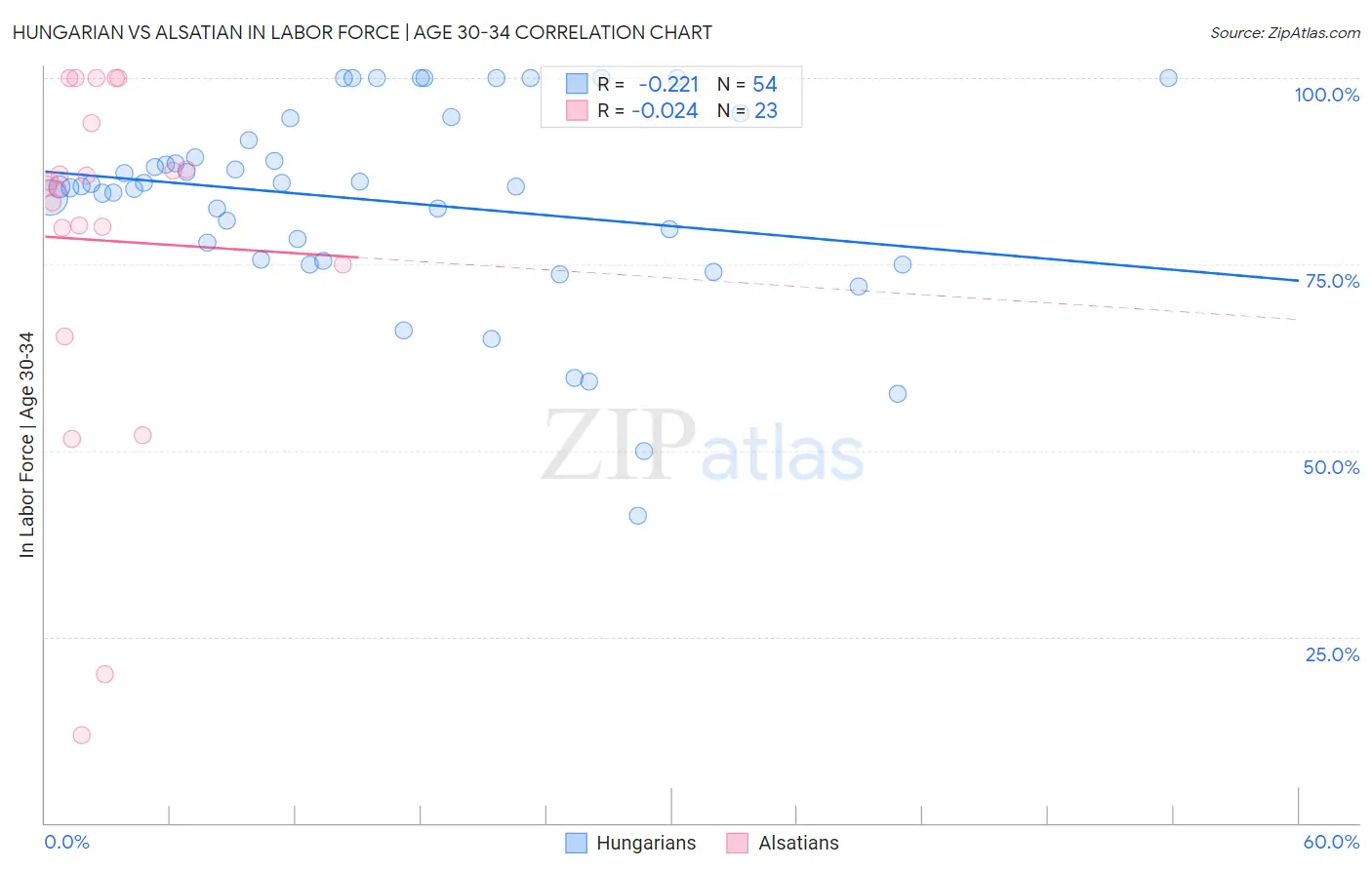 Hungarian vs Alsatian In Labor Force | Age 30-34