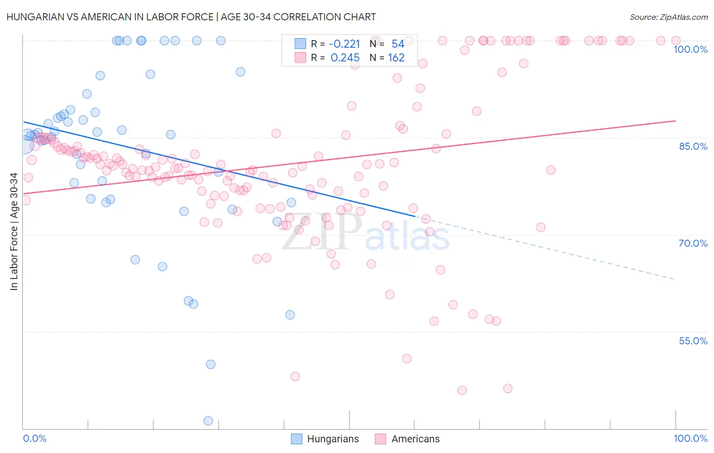Hungarian vs American In Labor Force | Age 30-34