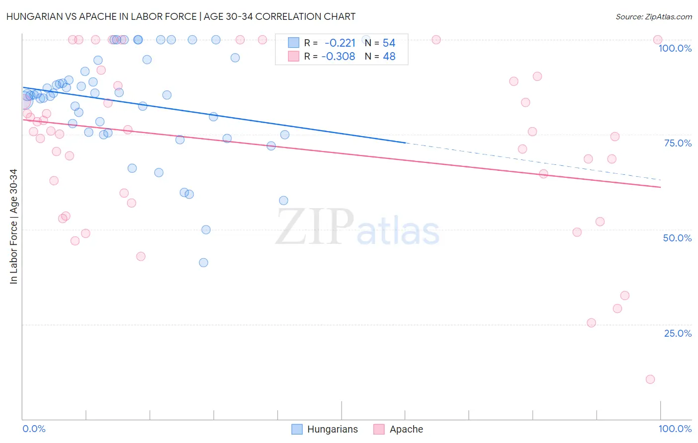 Hungarian vs Apache In Labor Force | Age 30-34