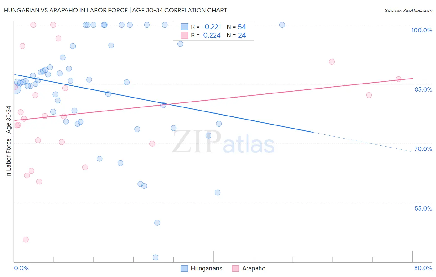 Hungarian vs Arapaho In Labor Force | Age 30-34