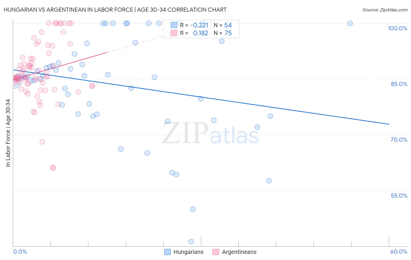 Hungarian vs Argentinean In Labor Force | Age 30-34