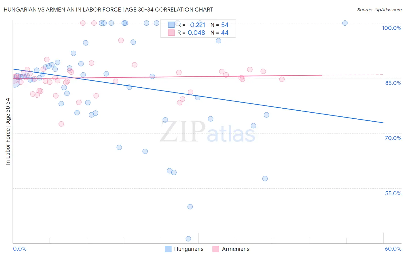 Hungarian vs Armenian In Labor Force | Age 30-34