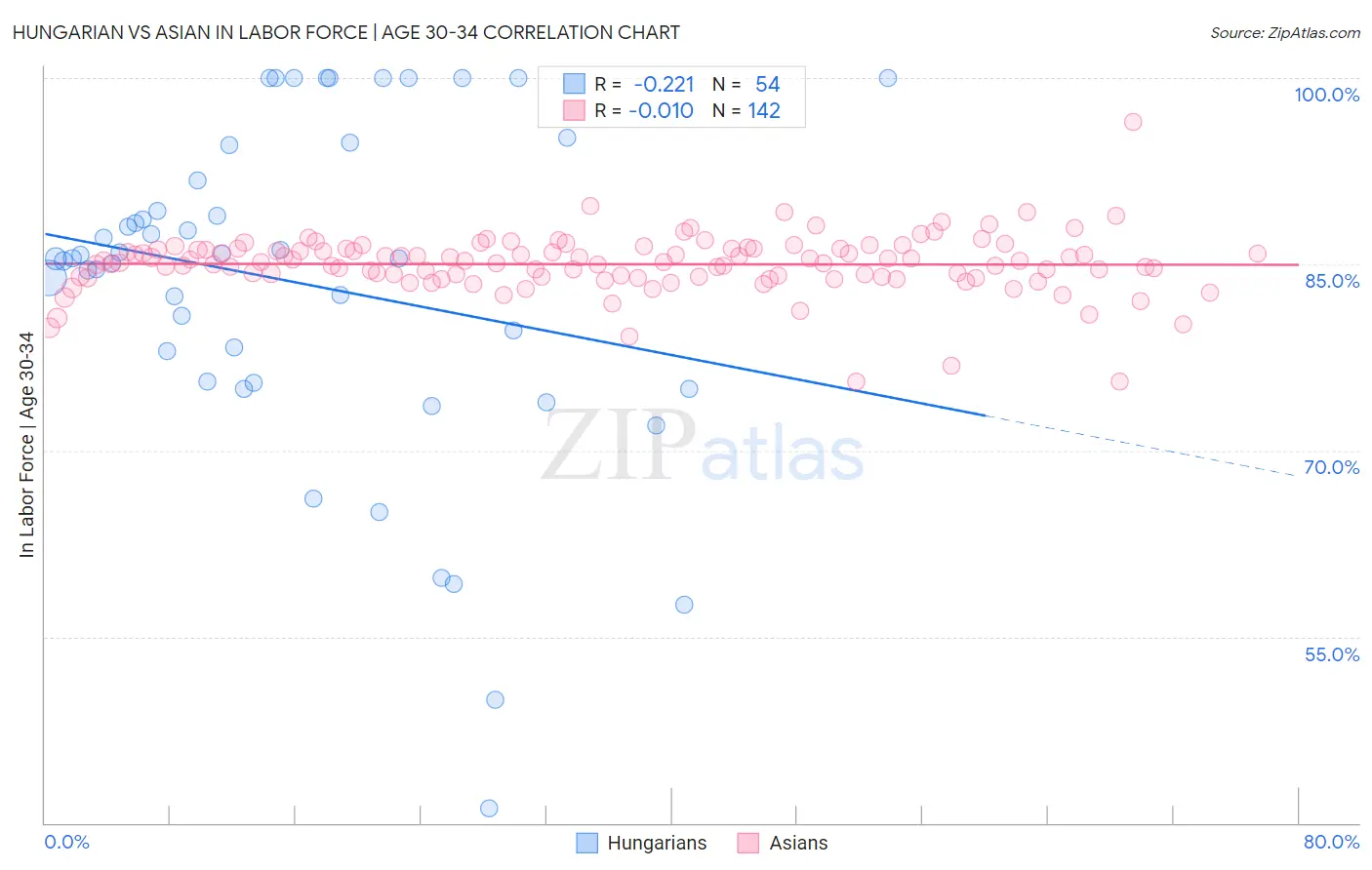 Hungarian vs Asian In Labor Force | Age 30-34