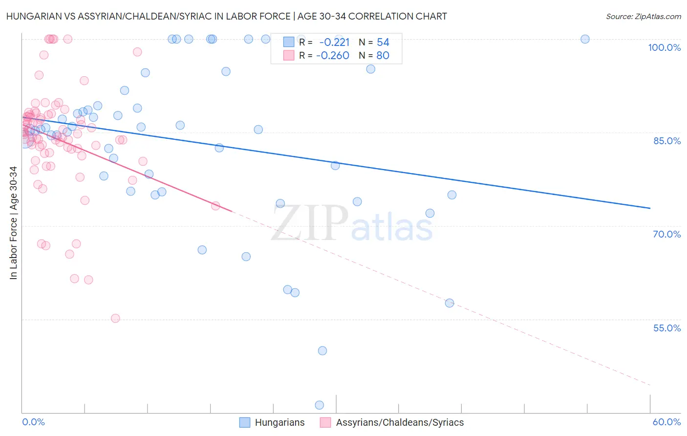 Hungarian vs Assyrian/Chaldean/Syriac In Labor Force | Age 30-34