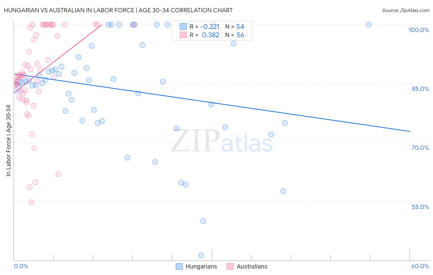 Hungarian vs Australian In Labor Force | Age 30-34