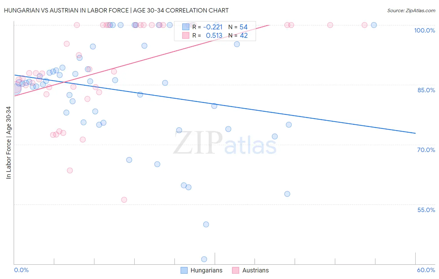 Hungarian vs Austrian In Labor Force | Age 30-34