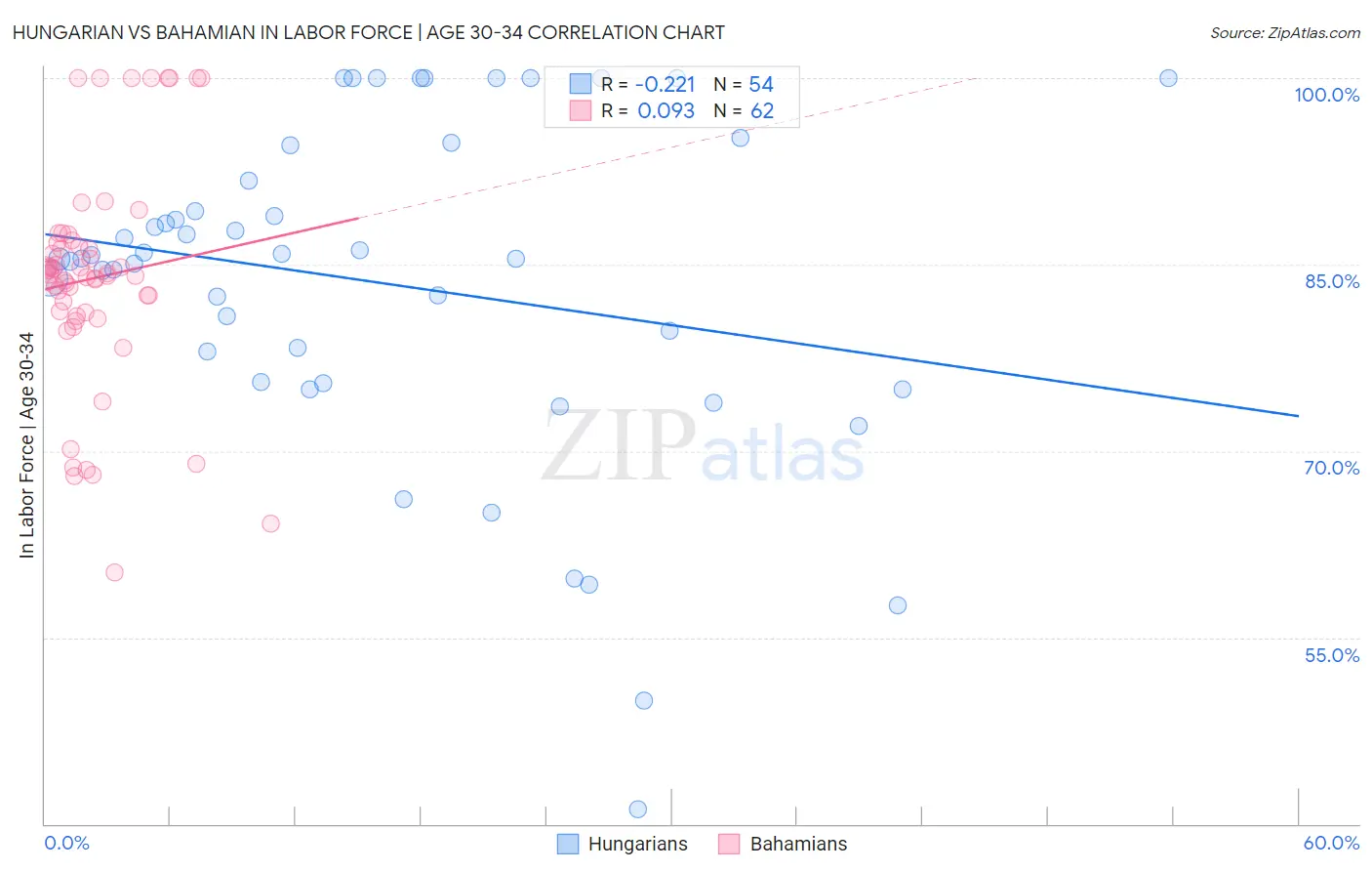 Hungarian vs Bahamian In Labor Force | Age 30-34