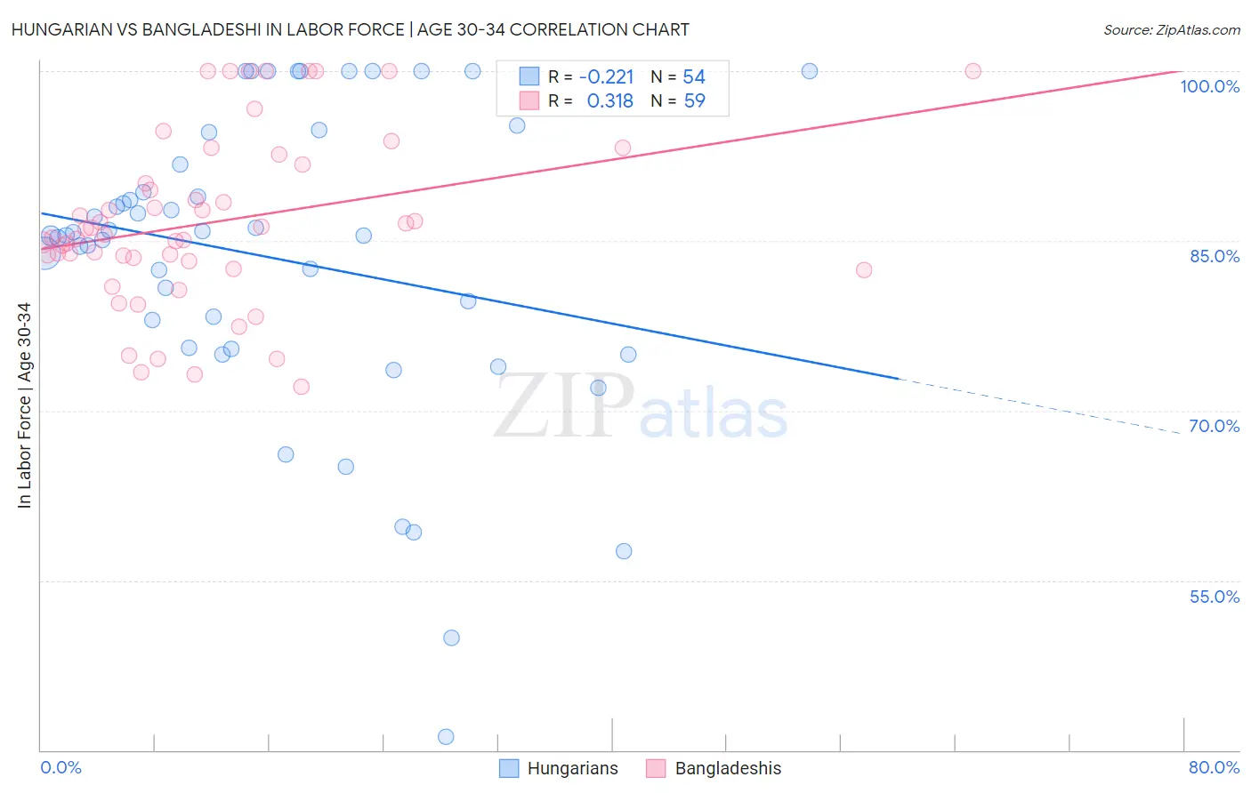 Hungarian vs Bangladeshi In Labor Force | Age 30-34