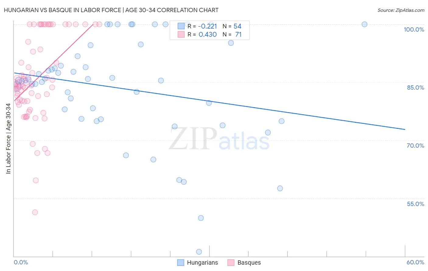 Hungarian vs Basque In Labor Force | Age 30-34