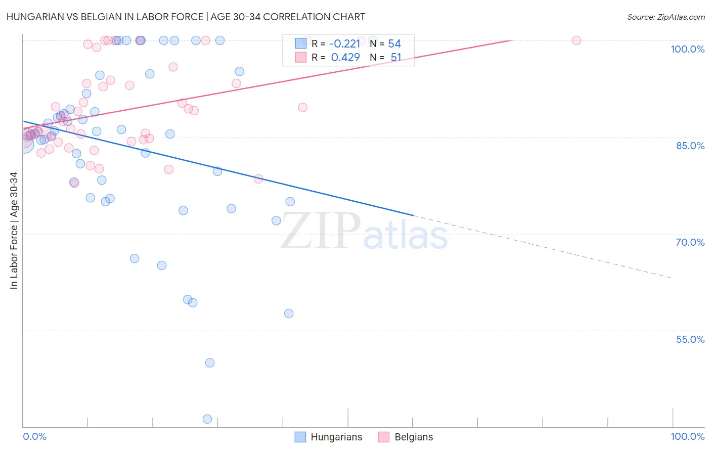 Hungarian vs Belgian In Labor Force | Age 30-34