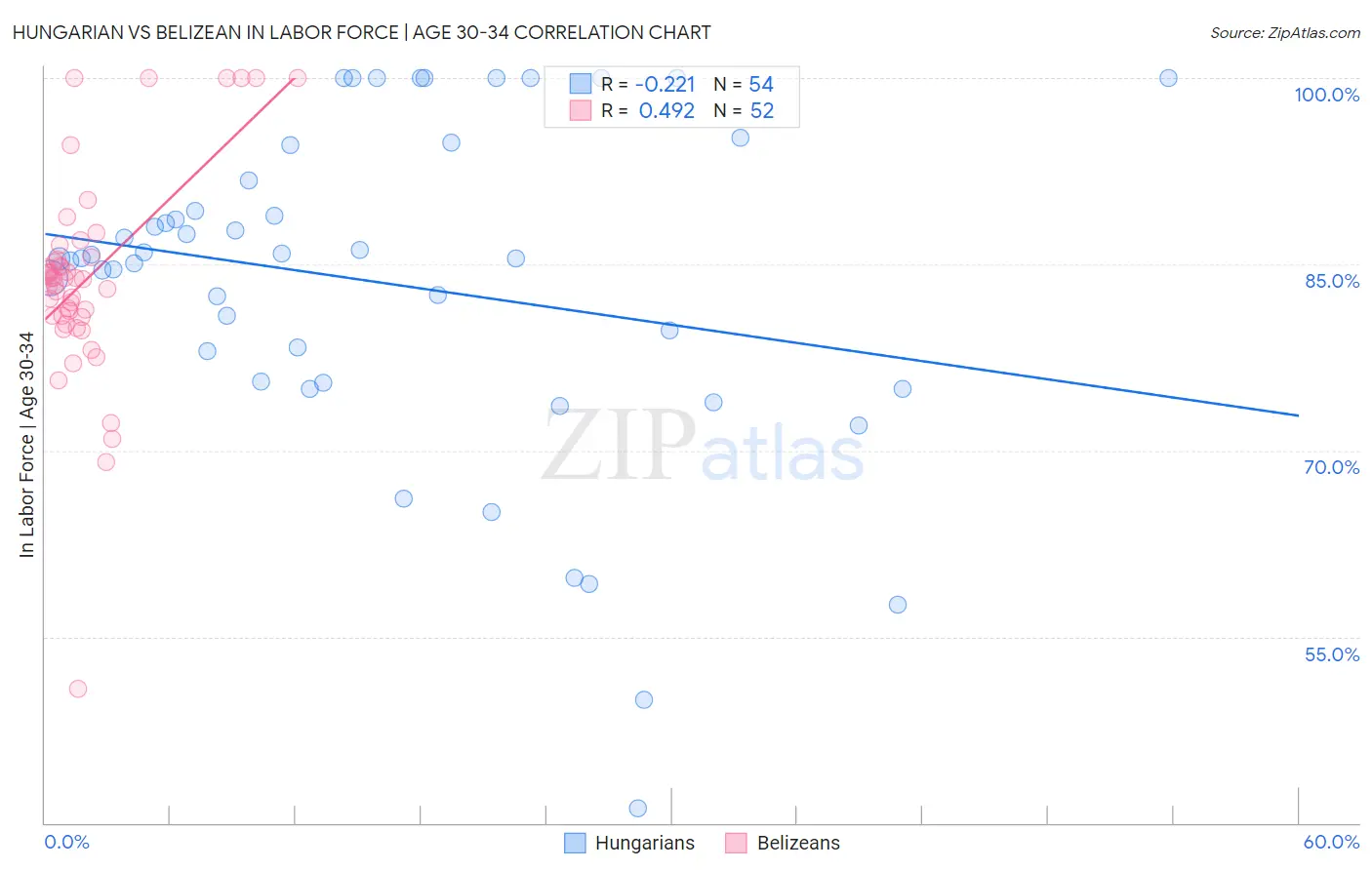Hungarian vs Belizean In Labor Force | Age 30-34